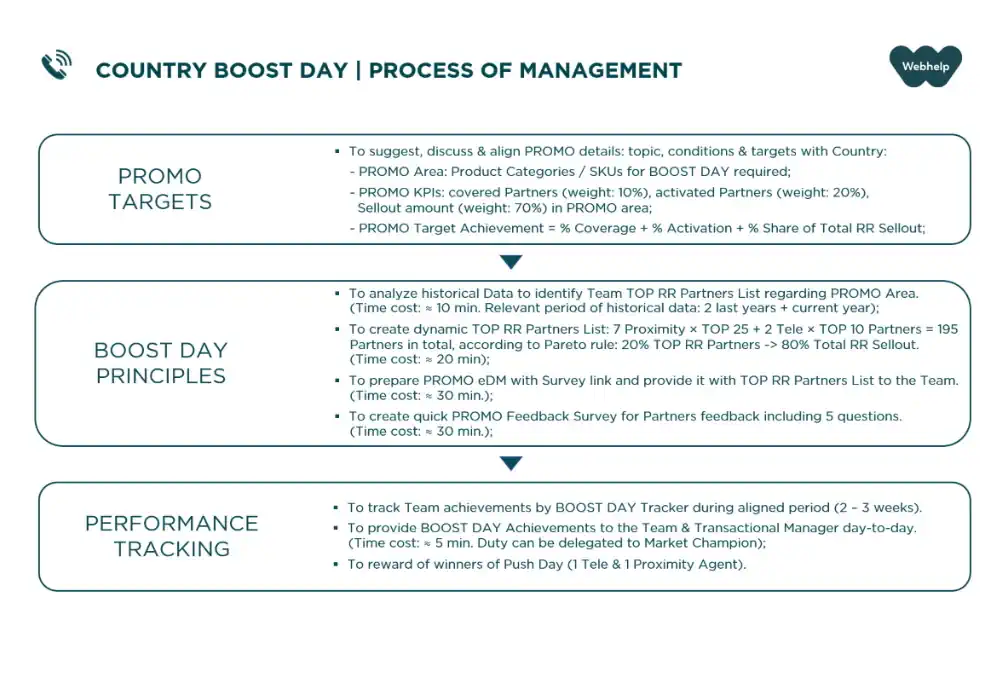 Country Boost Day is for pushing Run Rate Sales