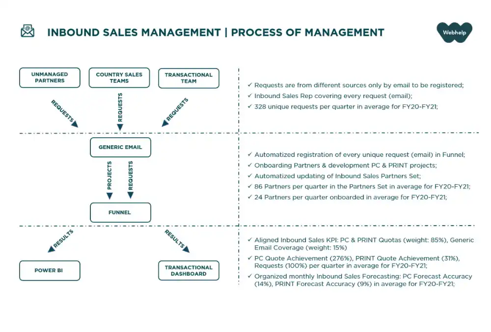 Designing the process and implemendting inbound channel of sales