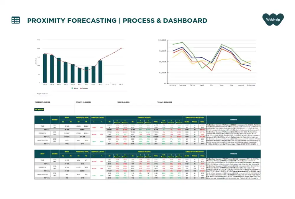 Creating Proximity Forecasting Procedure of Sales