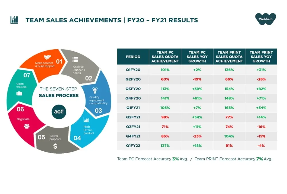 Transactional Team Sales results for FY20-FY21